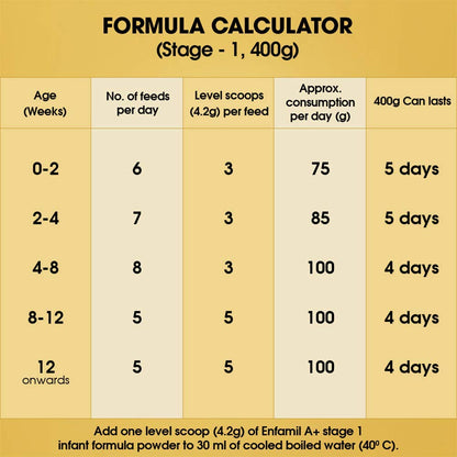 Enfamil A+ Infant Formula (0 to 6 months) Stage 1